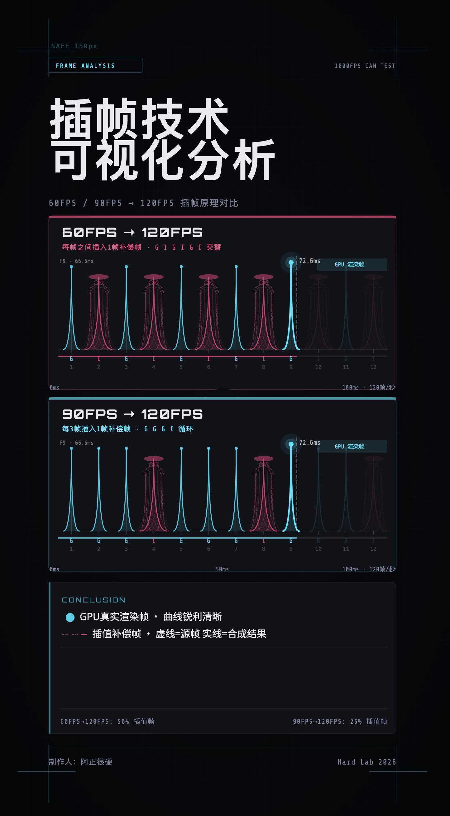 游戏插帧图解，插帧没什么问题，几乎都有用，肉眼几乎分辨不出来，看整体的帧率就行了