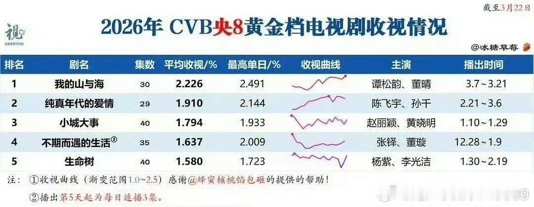 杨紫扛剧能力你们认为杨紫扛剧能力如何杨紫刚播完的生命树集均747、收视率1.5%