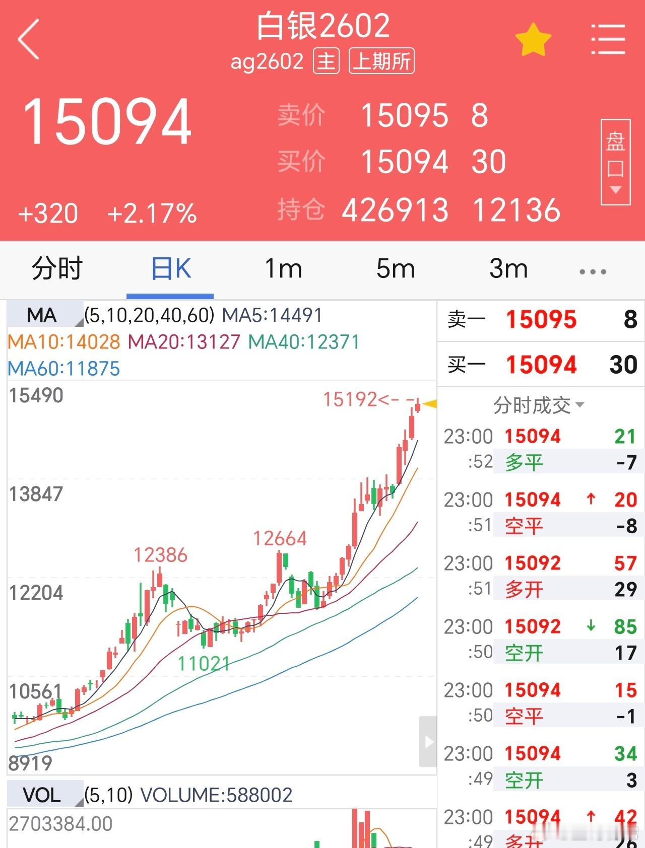 银价涨疯了，黄金又要新高了，铜也起来了。太疯狂了，美联储降息，有色居然如此猛烈。