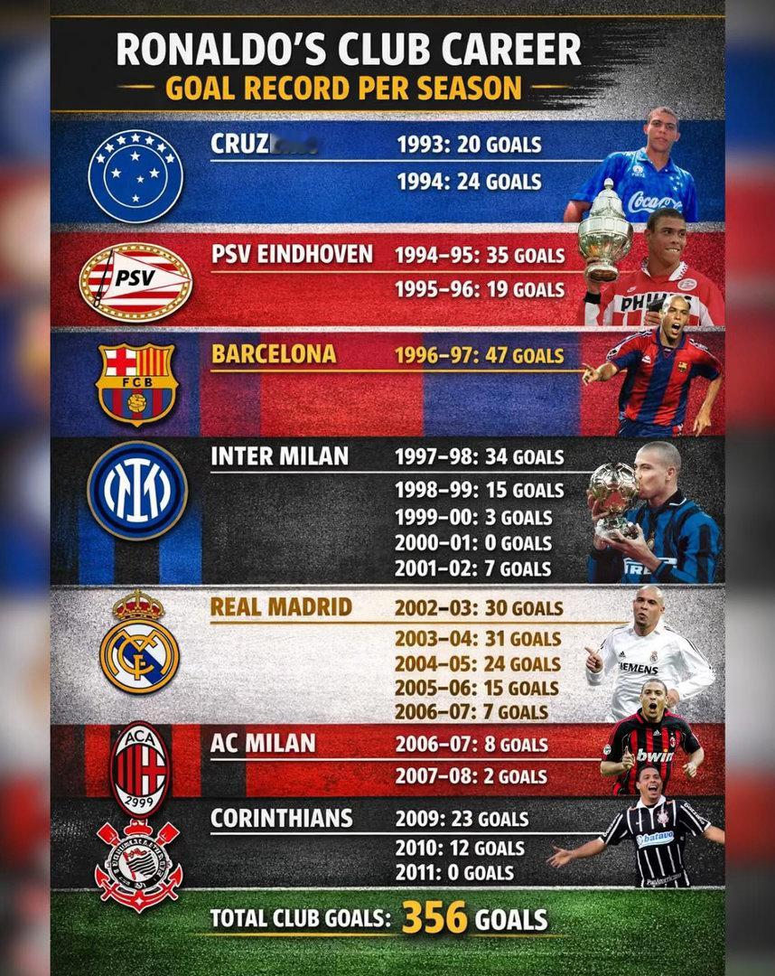 朗拿度職業生涯（球會類別）入球紀錄🗒️若非重傷佢可以獲得更多！！👽🇧🇷 