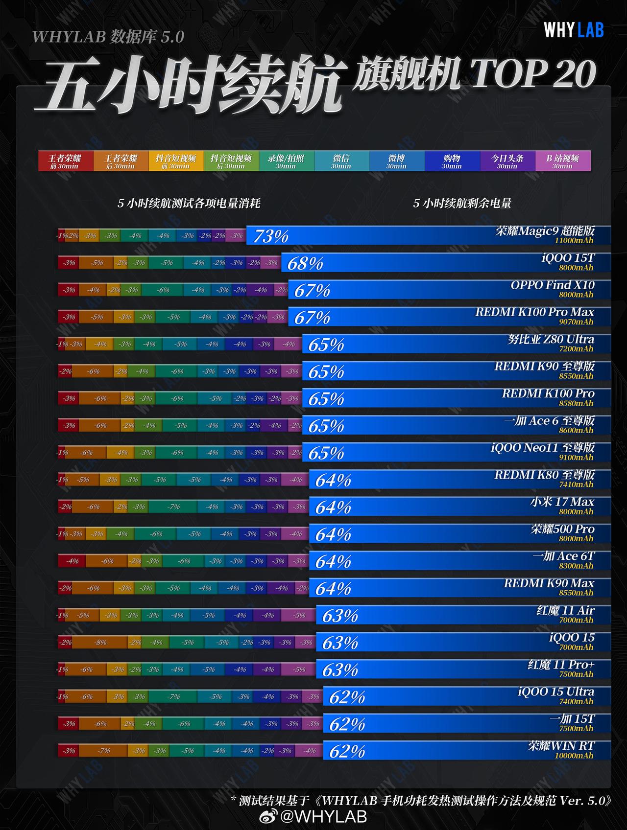 荣耀Magic9超能版续航成绩出炉！9月23日荣耀Magic9系列解禁，续航、芯