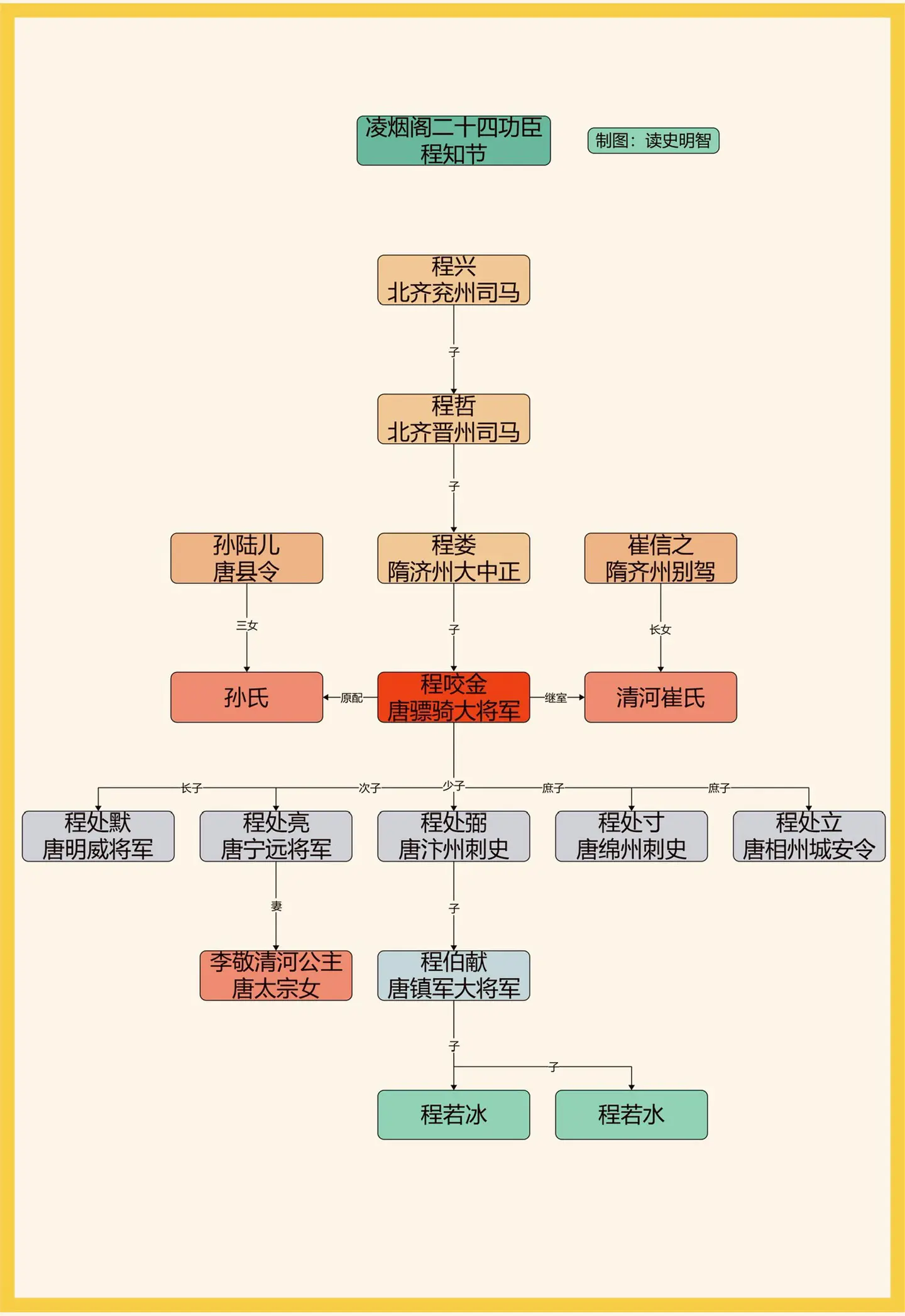 凌烟阁二十四功臣之程知节。一图看懂凌烟阁二十四功臣之程知节家族世系