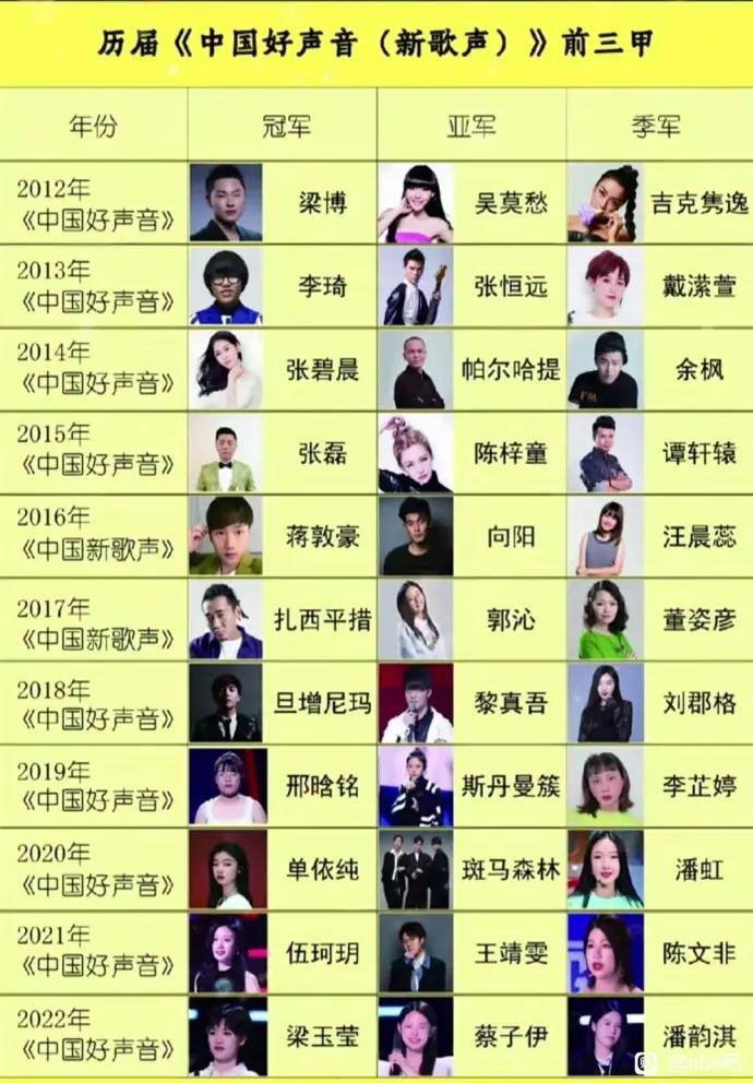 好声音办了这么多年，当年有多火的实力唱将现在都销声匿迹了，唯一还有点知名度的就是