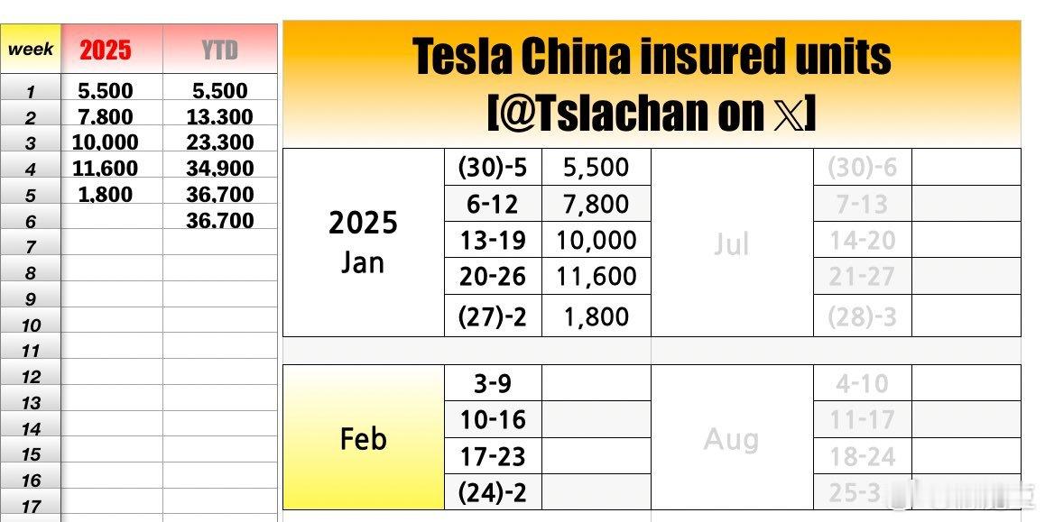 特斯拉中国1月份在国内市场注册车辆约3.2万辆。 好像还没看到特斯拉1月的在中国