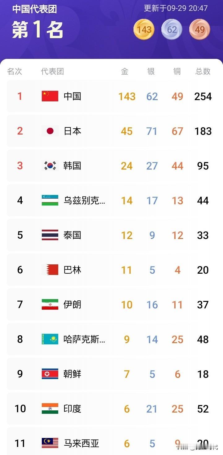 29号亚运金牌榜
中国队第一 143金62银49铜
日本队第二 45金71银67