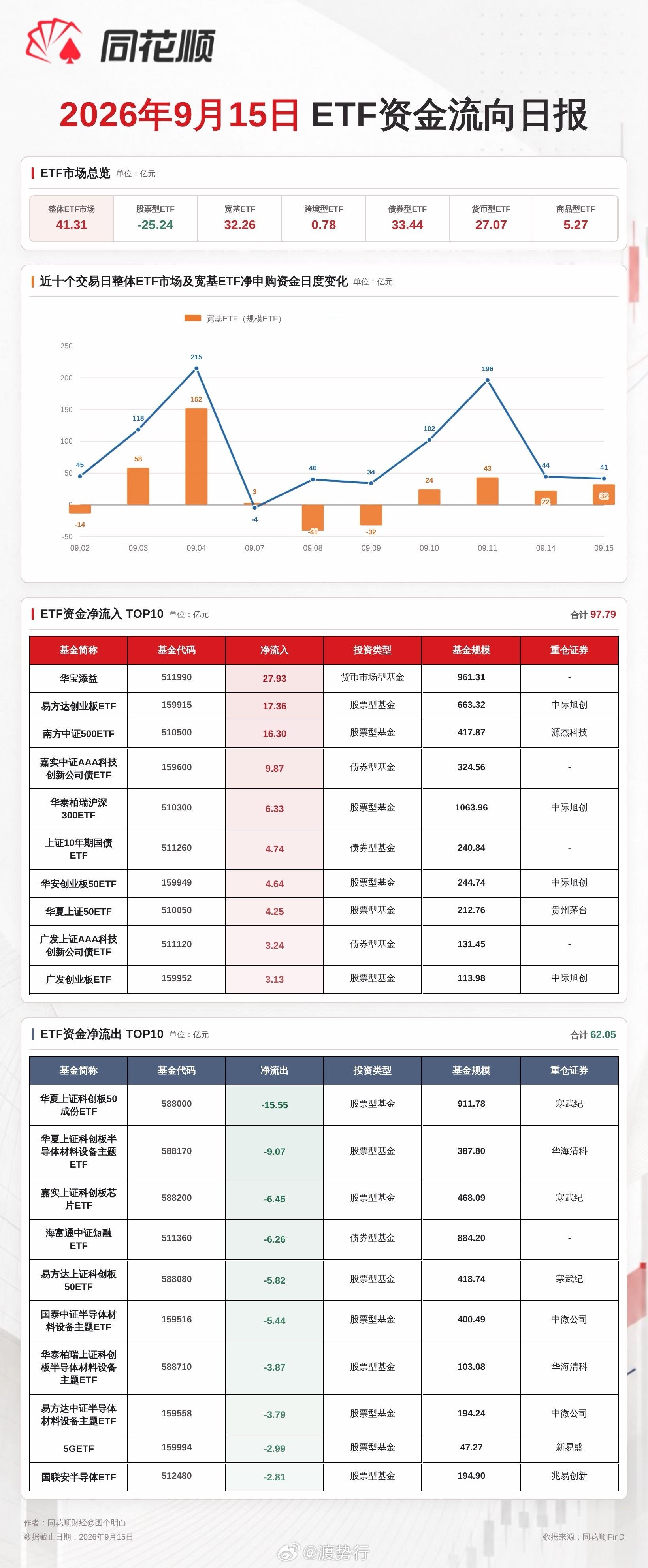 9.15 ETF资金流向 ​​​
