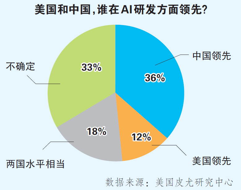 美民调称“更多美国人认为中国AI领先”，专家：中国AI开源开