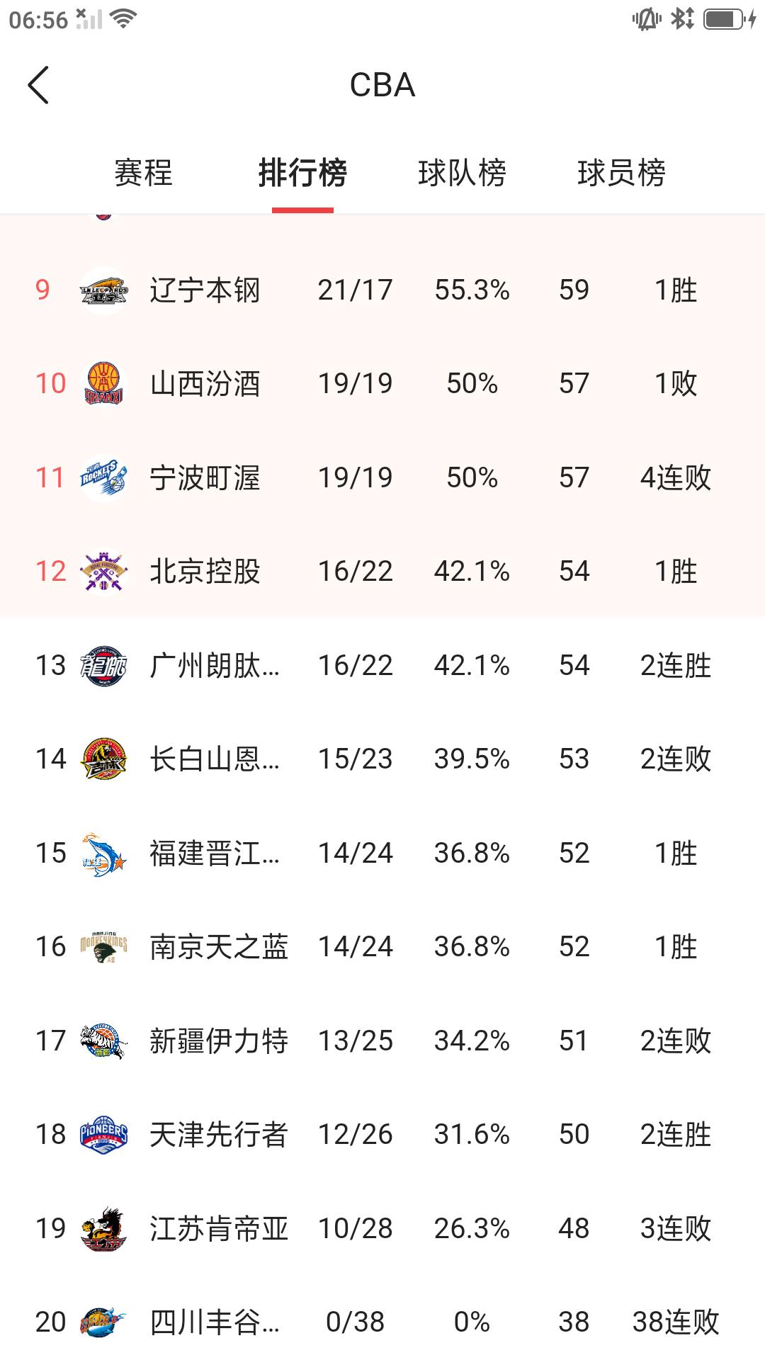 截止目前本赛季常规赛已经结束38轮比赛，从战绩和积分排名看，有11支球队提前锁定