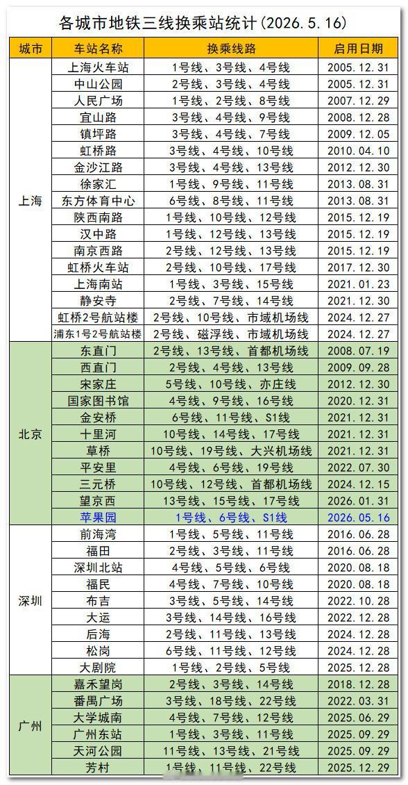 截至2026年5月16日，各城市地铁三线换乘站统计。换乘站       本次更新