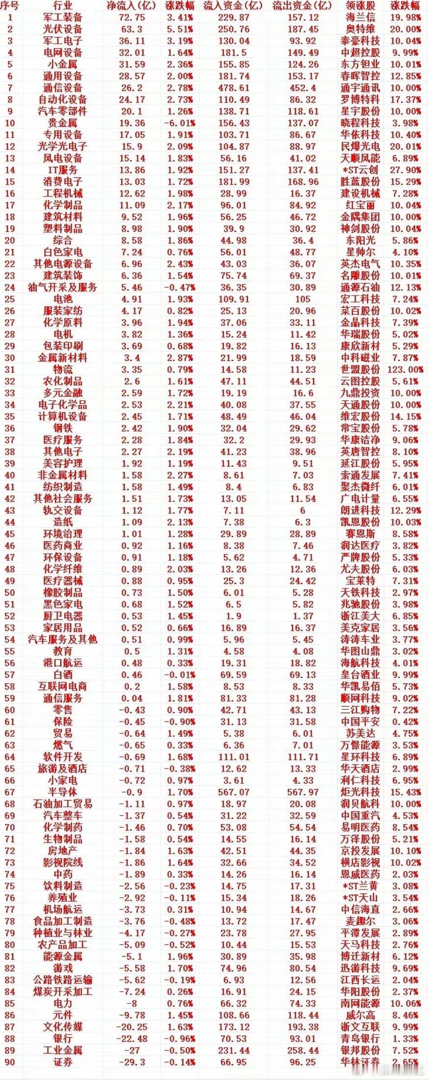 2月3号上午盘，主力资金“买入 ”这些行业（全行业）1 军工装备 72.75 3