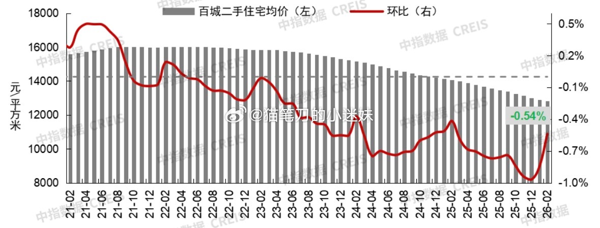 中指研究院数据显示，东东新建住宅价格2月逆上涨速度创三年多最快。  东东100个