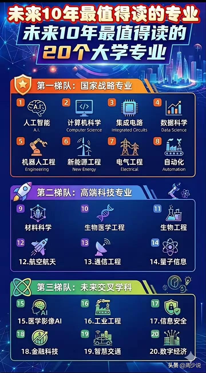 天呐！太贴心了吧！终于有人将未来值得读的20个大专业说清楚了，并且还做好了分类，