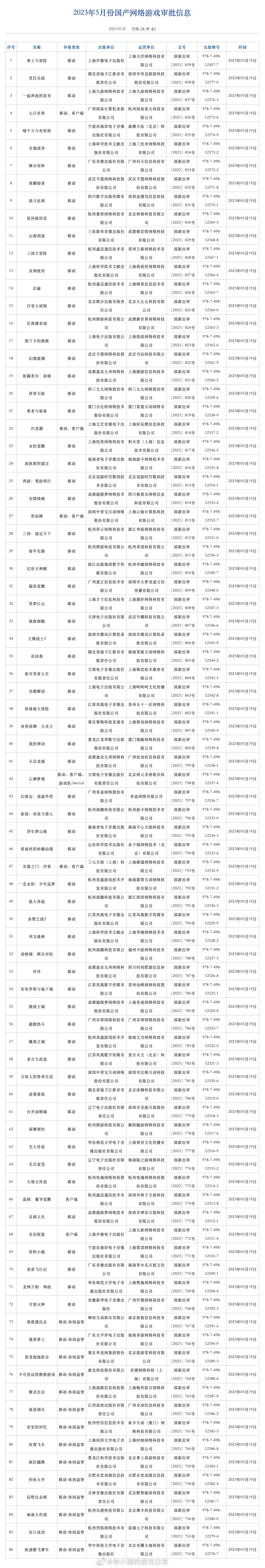 【​​​#5月国产游戏版号下发#】有大伙感兴趣的游戏吗？[成人礼]腾讯《王牌战士