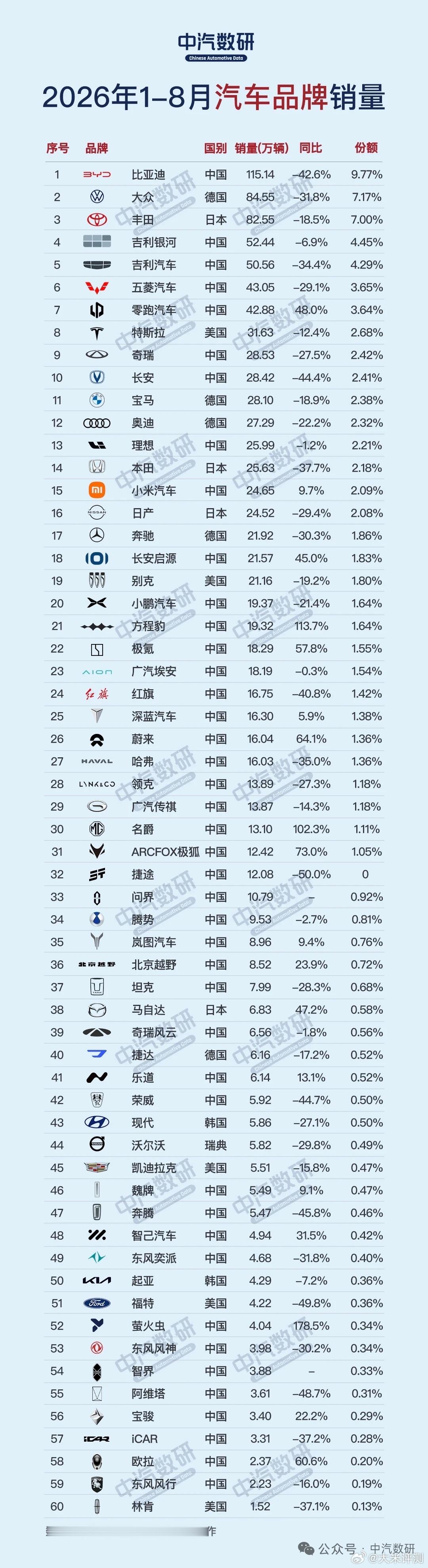 中汽数研1-8月份，国内汽车品牌销量TOP60~数据来看，今年很多车企同比销量确