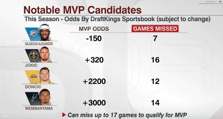 ▲结合缺阵场次数来看的话，亚历山大拿第二个MVP似乎可能性很大 