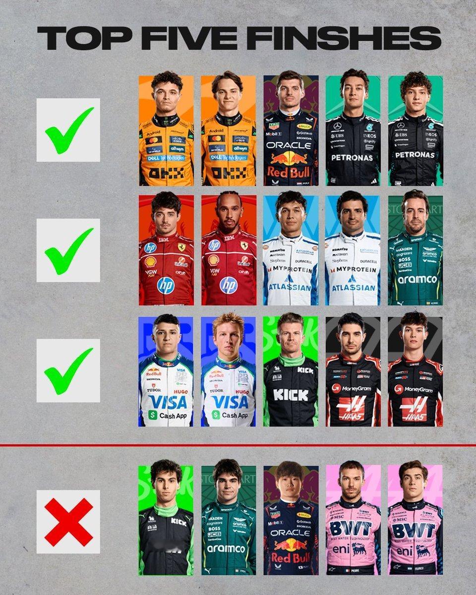 20位车手之中有15人赛季曾有分站前五名的成绩2025f1圣保罗大奖赛 ​​​