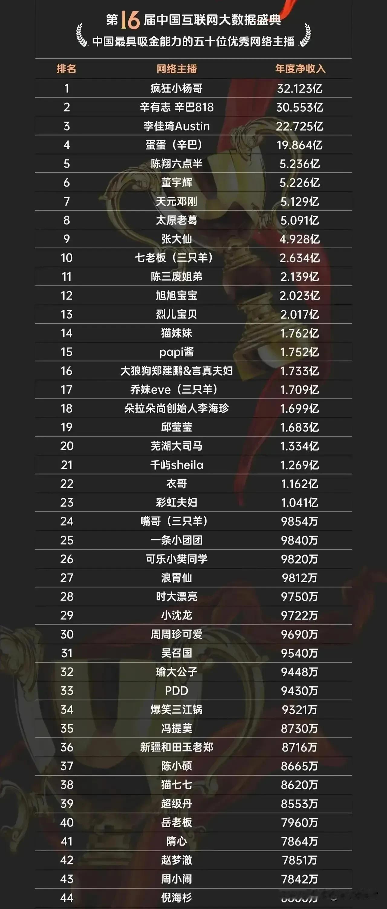 看到网红年度净收入，是不是理解了所有在网上直播的人，网红的收入一般都很可观，现在