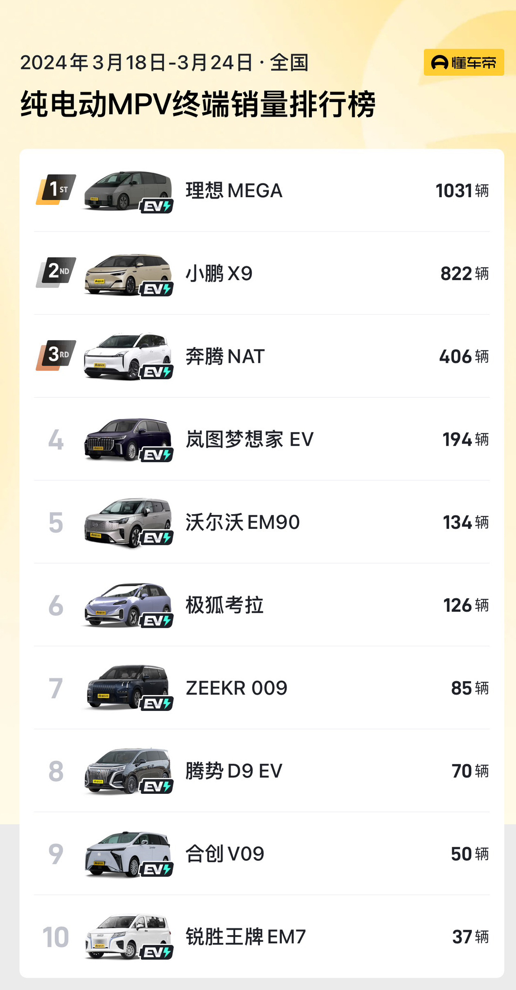 国内纯电MPV销量，理想MEGA这个销量真行啊，别说其他的黑没啥用。体感最强才是