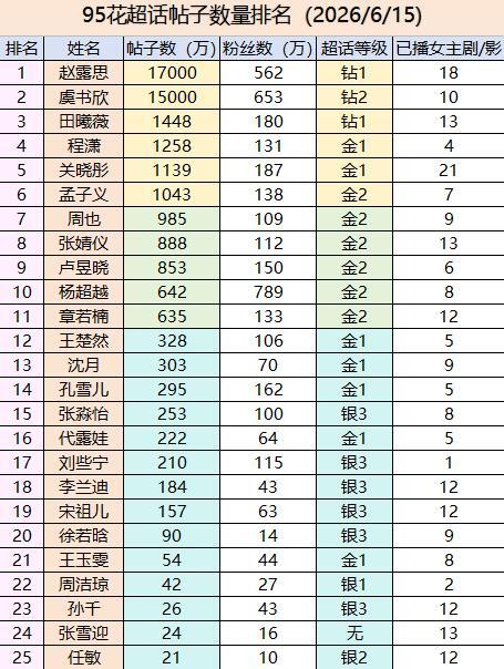 95花超话帖数排名 前两名赵露思虞书欣竞争很激烈呢 拉开第三名田曦薇一大截 你最