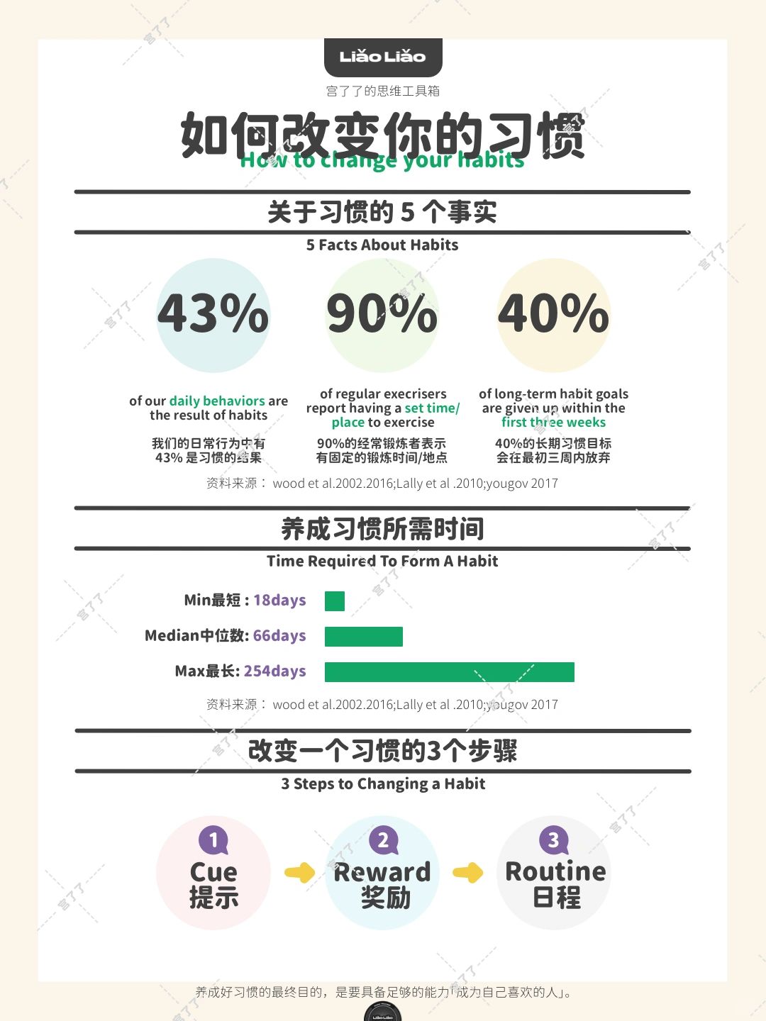 如何改变你的习惯