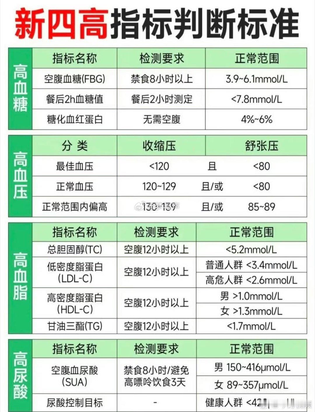 每3个成年人就有1个受四高困扰身体发出提醒不必慌张，科学调理，放平心态，坚持健康