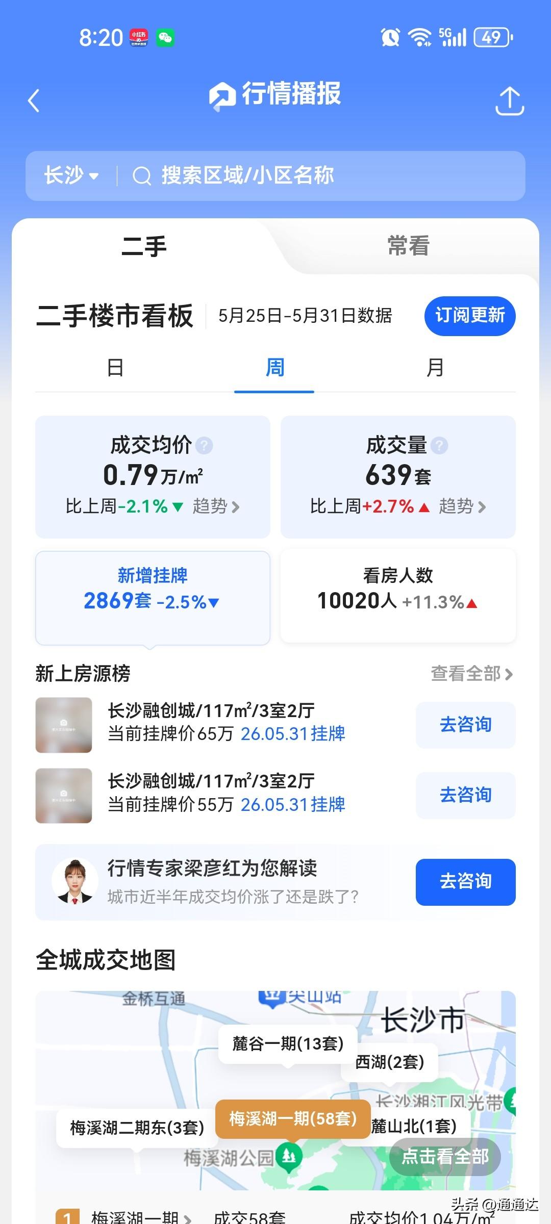 北上广深一线城市成交量有上升，二线城市并未跟随，而是被一线城市虹吸资金，二线城市