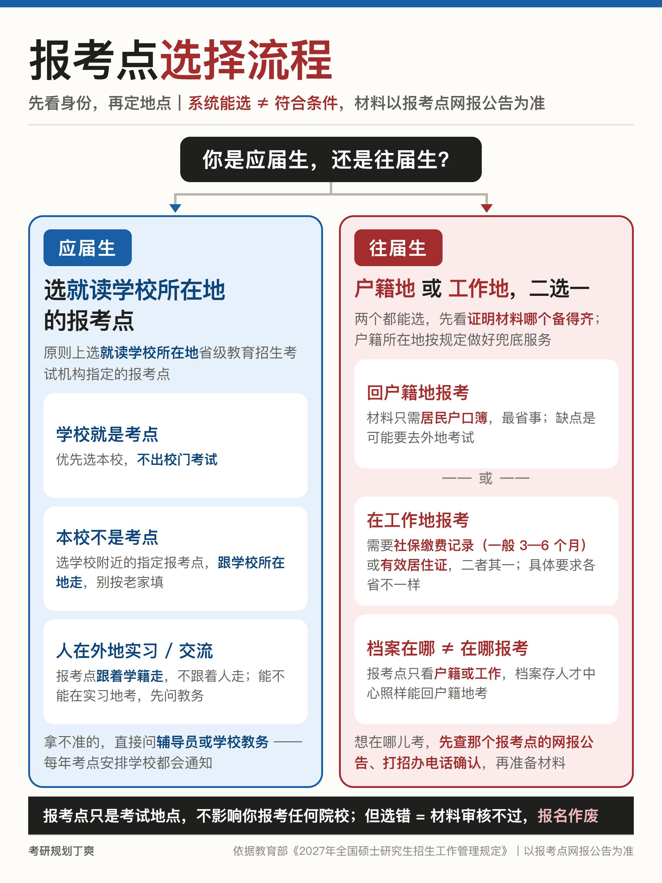 27考研报考点选择流程，系统能选不代表符合条件！