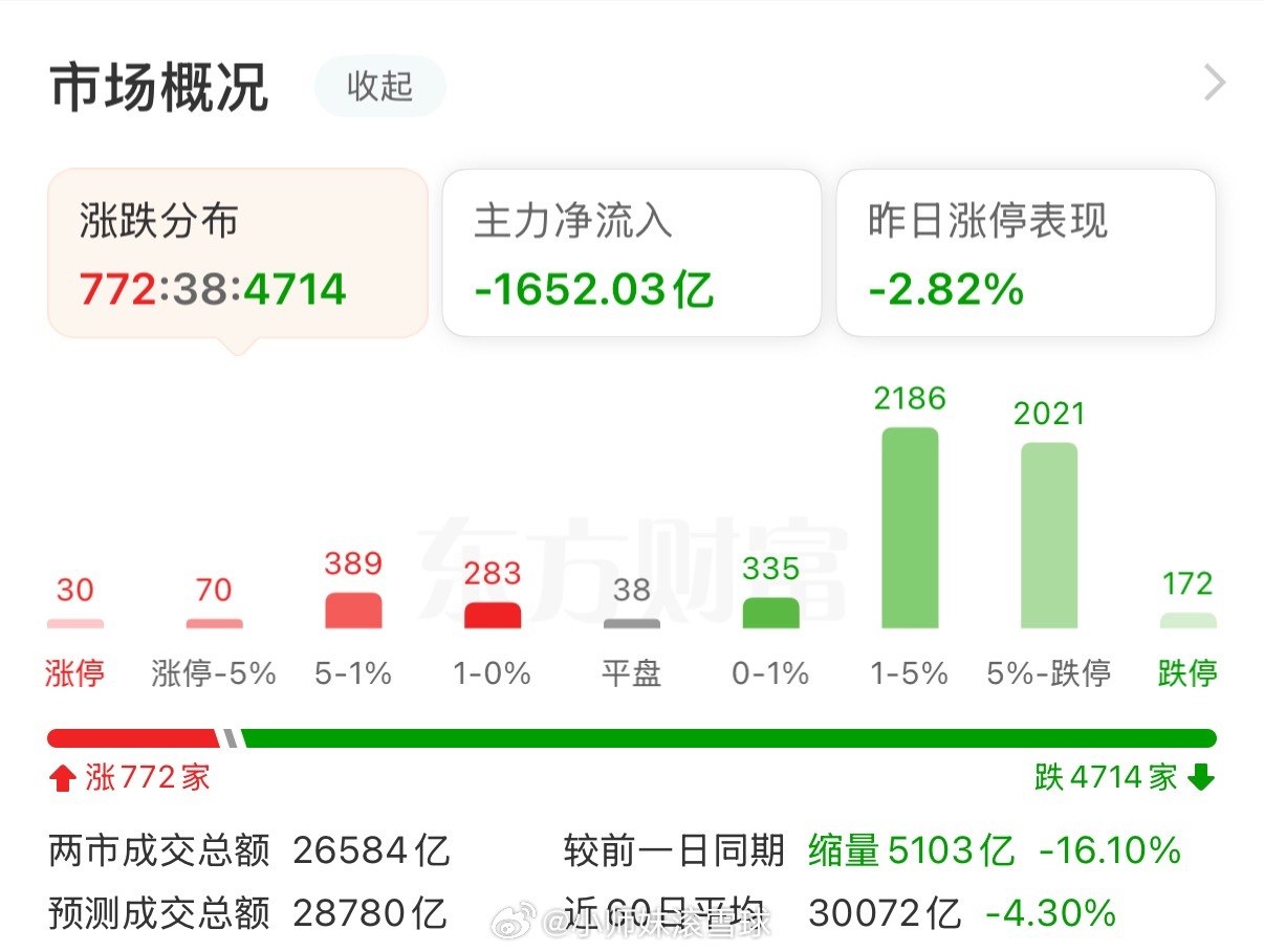 指数要稳住，个股你随便！个股下跌超4700只，跌停超100只，纸开始包不住火了。