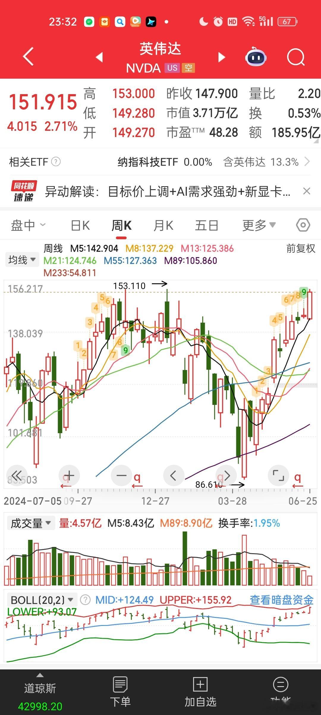 达子今晚差0.11美元就反包历史新高了。。[思考]能突破新高么？AI科技，国产A