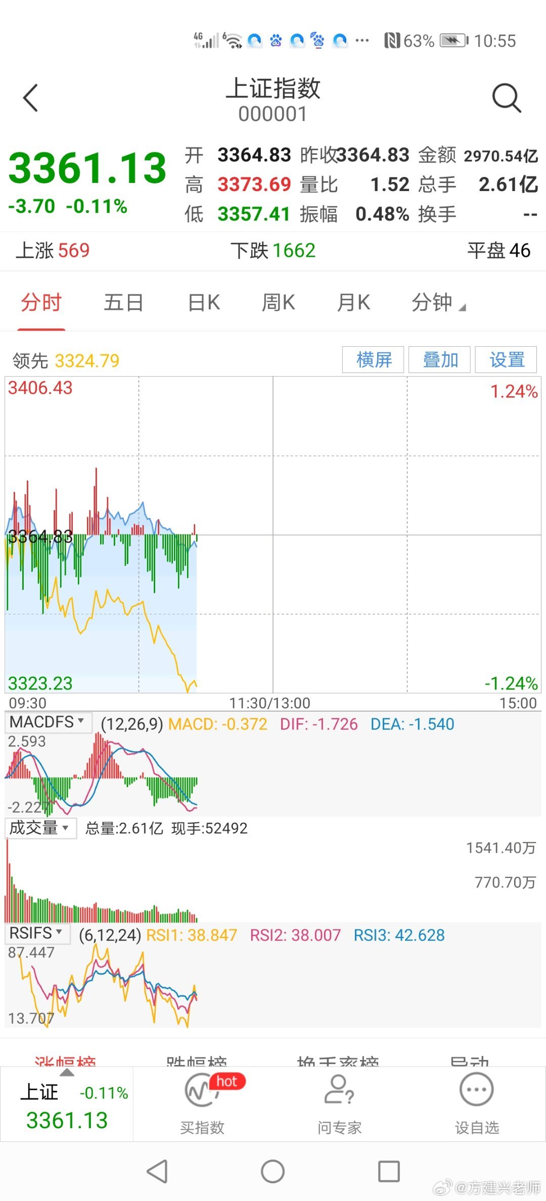 10：55分今天盘中小盘股纷纷调整，权重板块股跌幅较小，本周如果没有降准降息，大