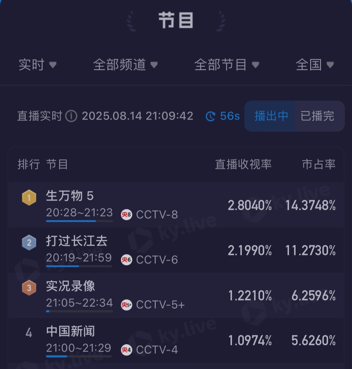 我的天，生万物酷云破2.8了！！比昨天的2.6还高，生万物这个水平真的是遥遥领先