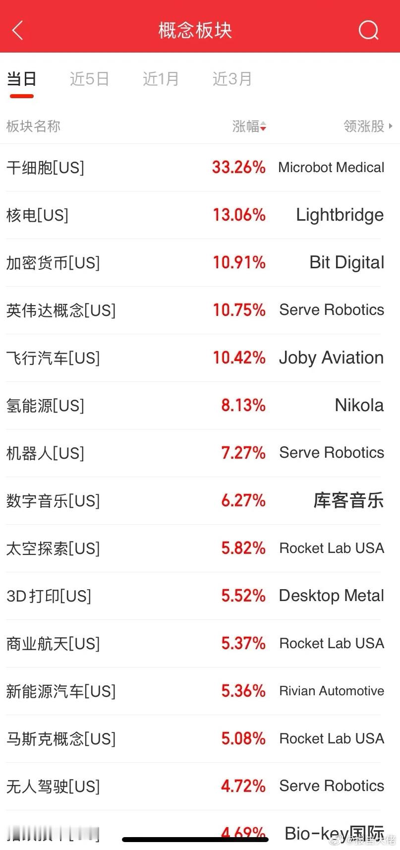 周五美股表现美股最近也挺难的这个细胞干细胞是因为出了消息面周末热点也就在干细胞和