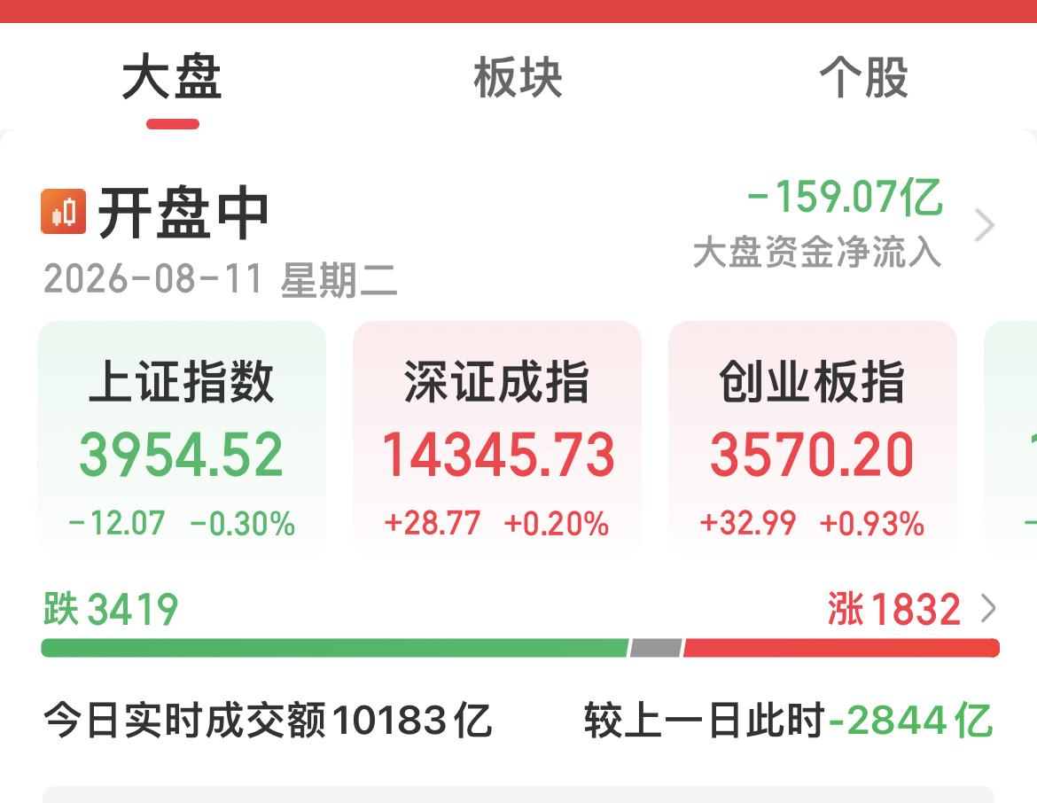 前一个小时，缩量近3000亿！

巧妇难为无米之炊！

双创指数探底回升！

老