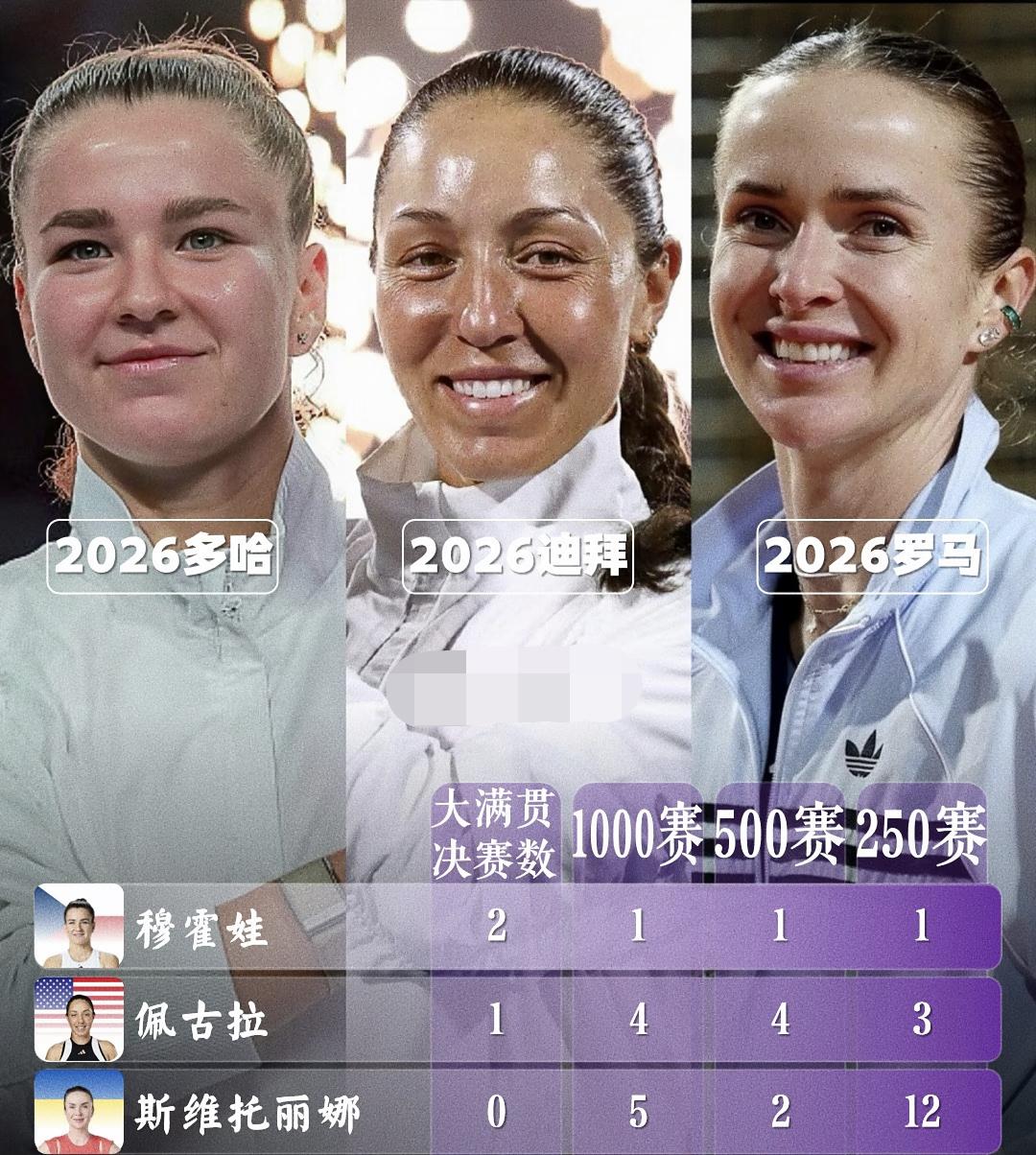 穆霍娃、佩古拉、斯维拖丽娜这三位30岁左右女球员冠军数量一览，大家觉得哪一位球员