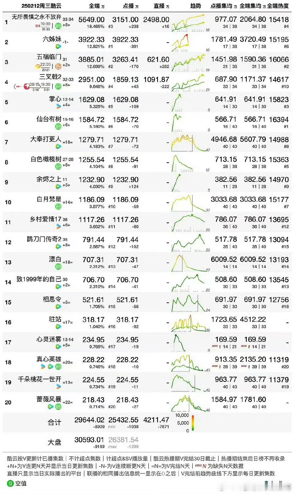 见证漂白酷云集均破6000万，这是观众认可的高光时刻！  