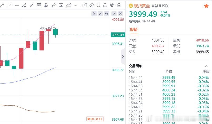 黄金现价参考：3999空，防守4005，目标百点 
