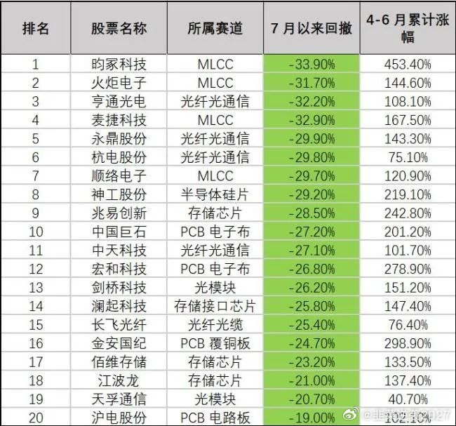 这一波科技股的猛然暴跌，确实让普通投资者猝不及防，原因其实并不复杂，大多数刚入道