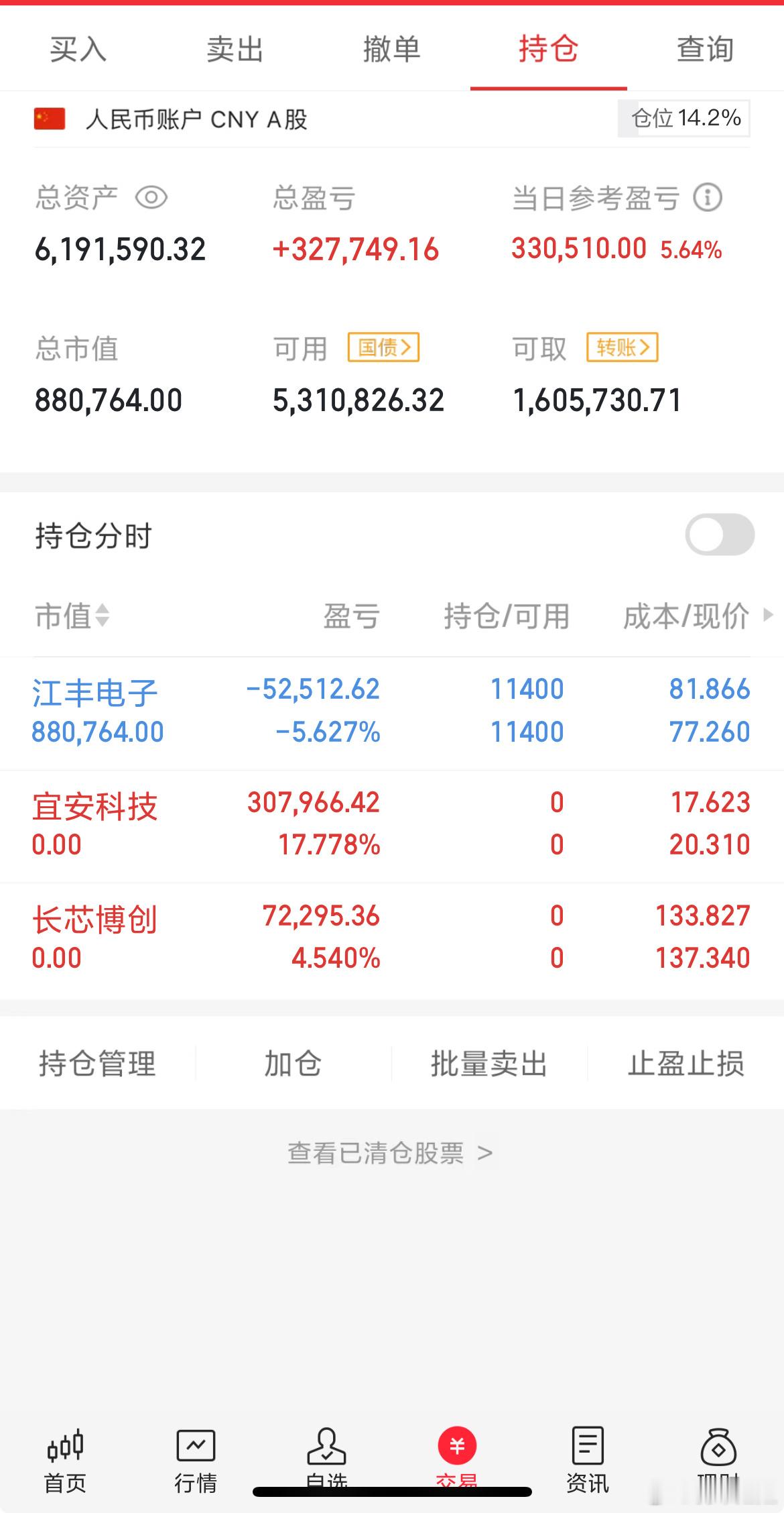 长芯也先止盈出局，虽然没出在高点，不过这行情还是有盈就跑！ ​​​