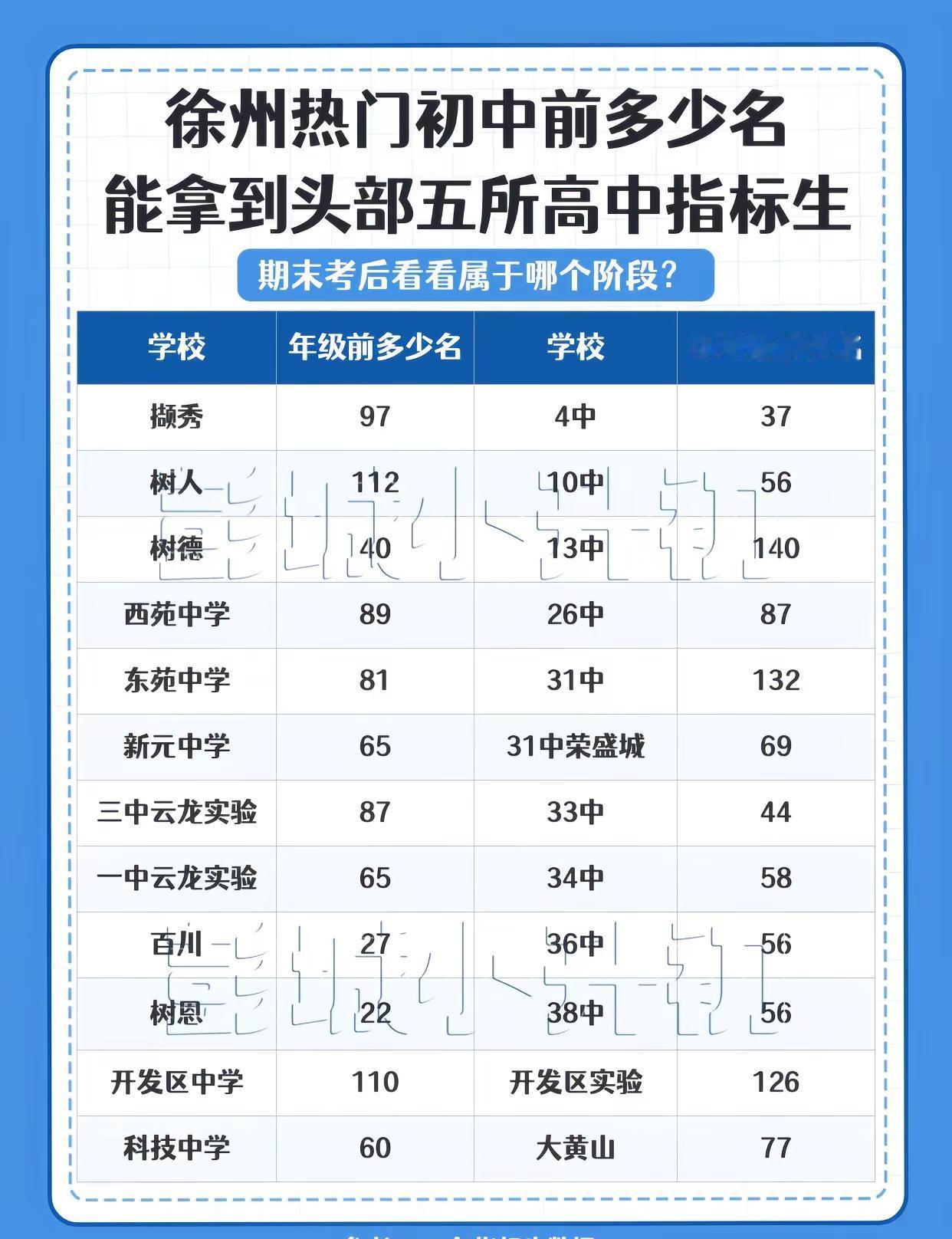徐州小升初择校。徐州热门初中前多少名能拿到头部五所高中指标生？参考2025年指标