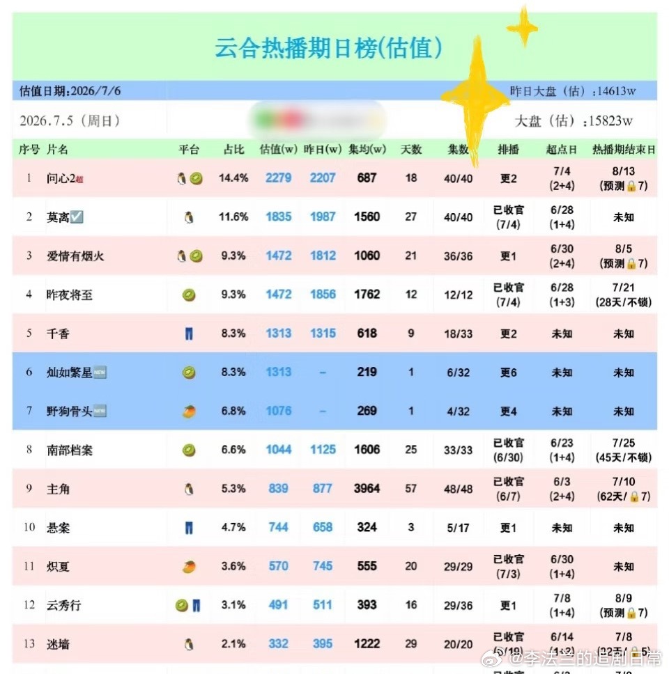 灿如繁星野狗骨头首日云合长剧市场萎靡太久，暑假档能来点起色火热一把吗？昨日两部四