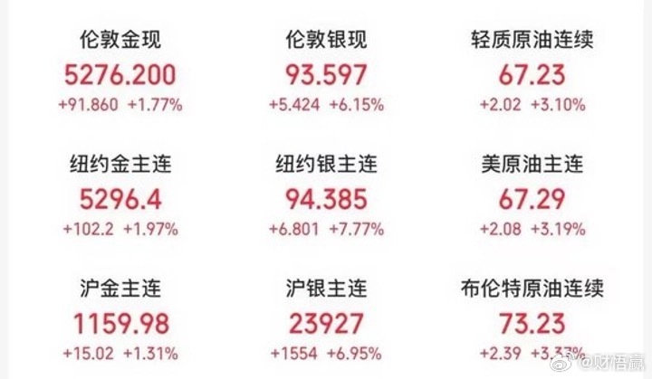 截至今晨收盘，伦敦银现货价格上涨6.15%，纽约期银主力合约上涨7.77%；伦敦
