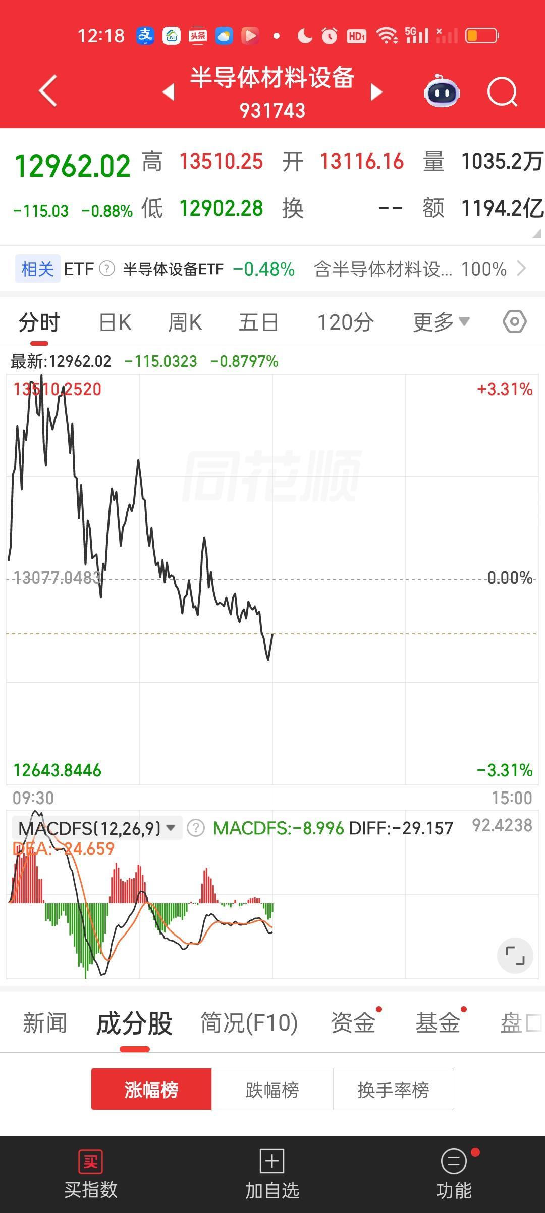 半导体设备ETF国泰今天成交量放了巨量，一个上午就达到了75.19亿。放巨量滞胀