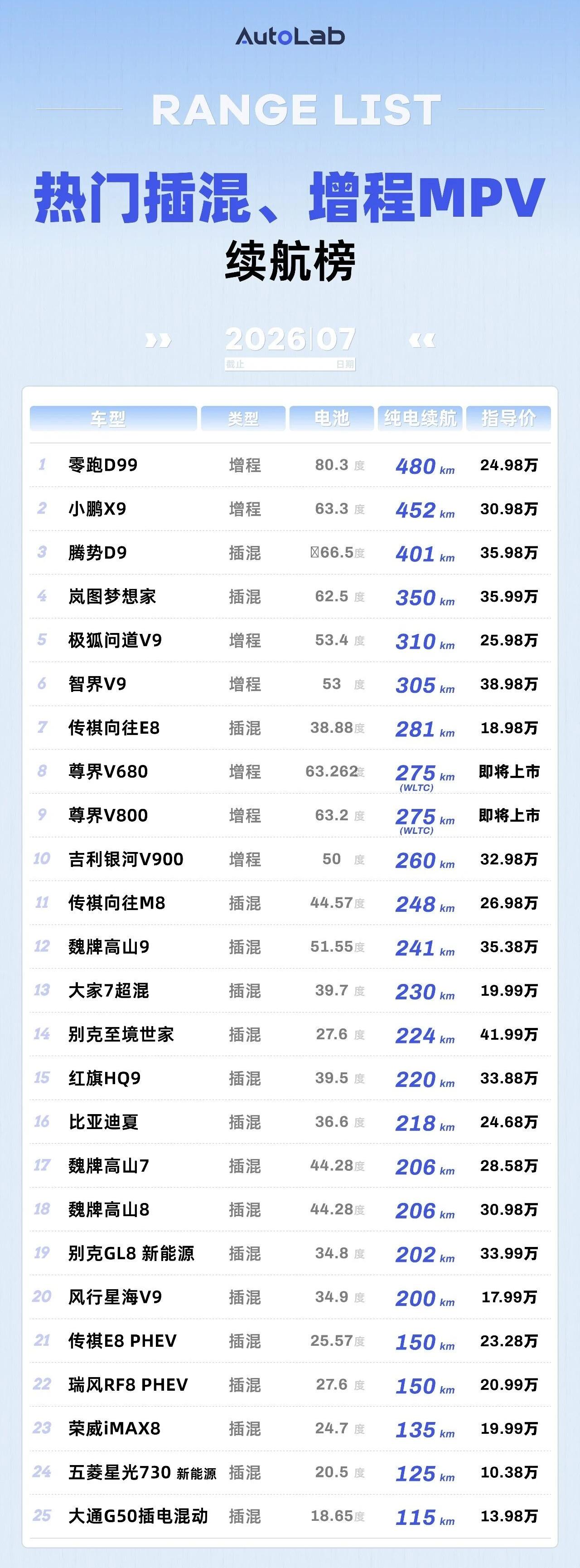 对比完榜单对手的续航，才知道零跑这双第 一有多扎实 

最近刷到AutoLab刚