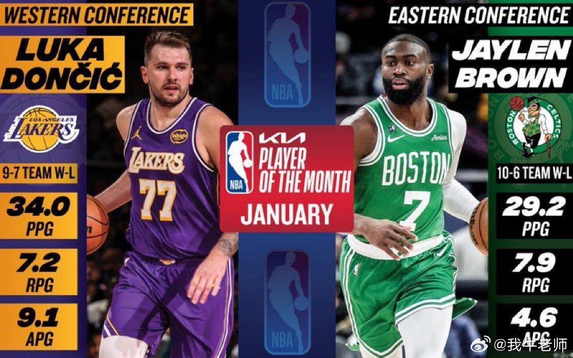 MFFL 弗拉格获得2026年1月西部月最佳提名。东契奇布朗当选月最佳球员。凯尔