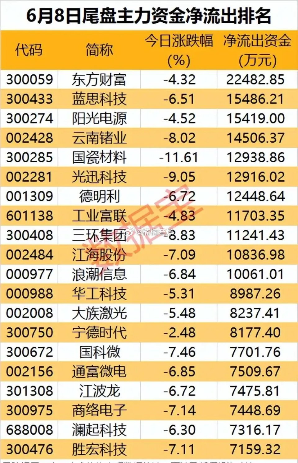 尾盘加速兑现离场：高位科技龙头遭集中抛售！6月8日大盘全天大幅走弱，本次梳理了尾