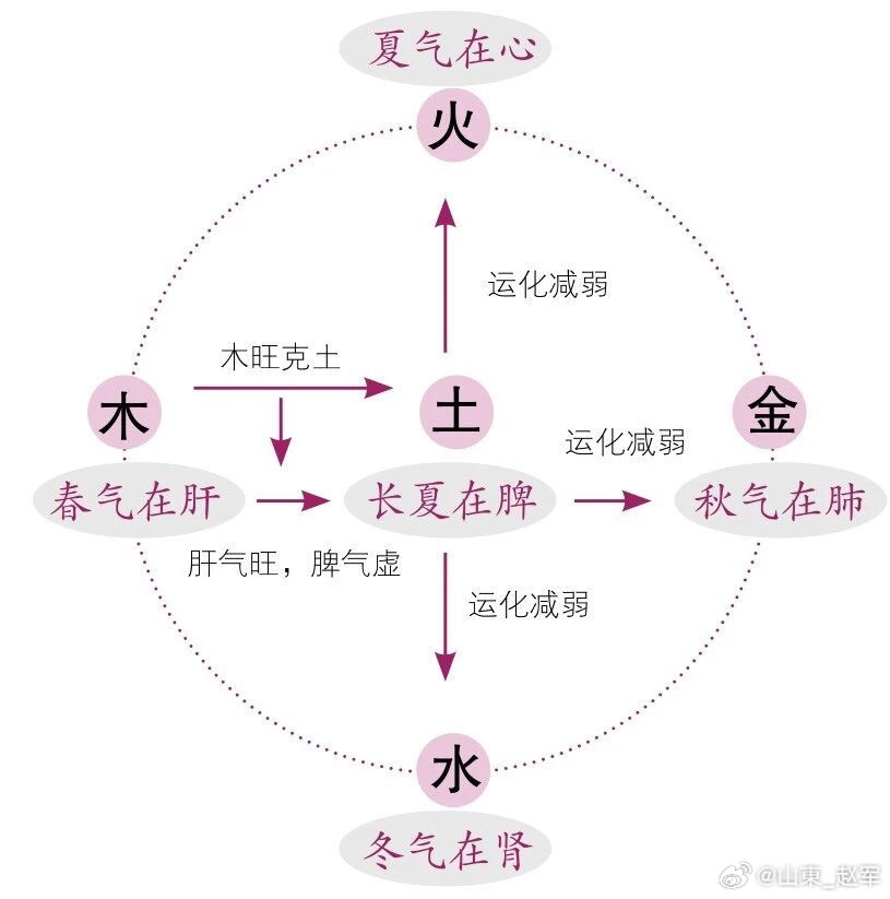 四象四季养生口诀（极简版）总纲（四象圆心法）太阴冬藏，少阳春升，太阳夏长，少阴秋
