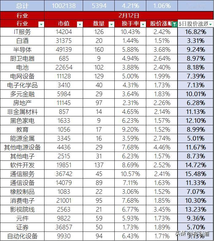 A股2月12日股价整体上涨1.06%，换手率4.21%，总市值100万亿元
首先
