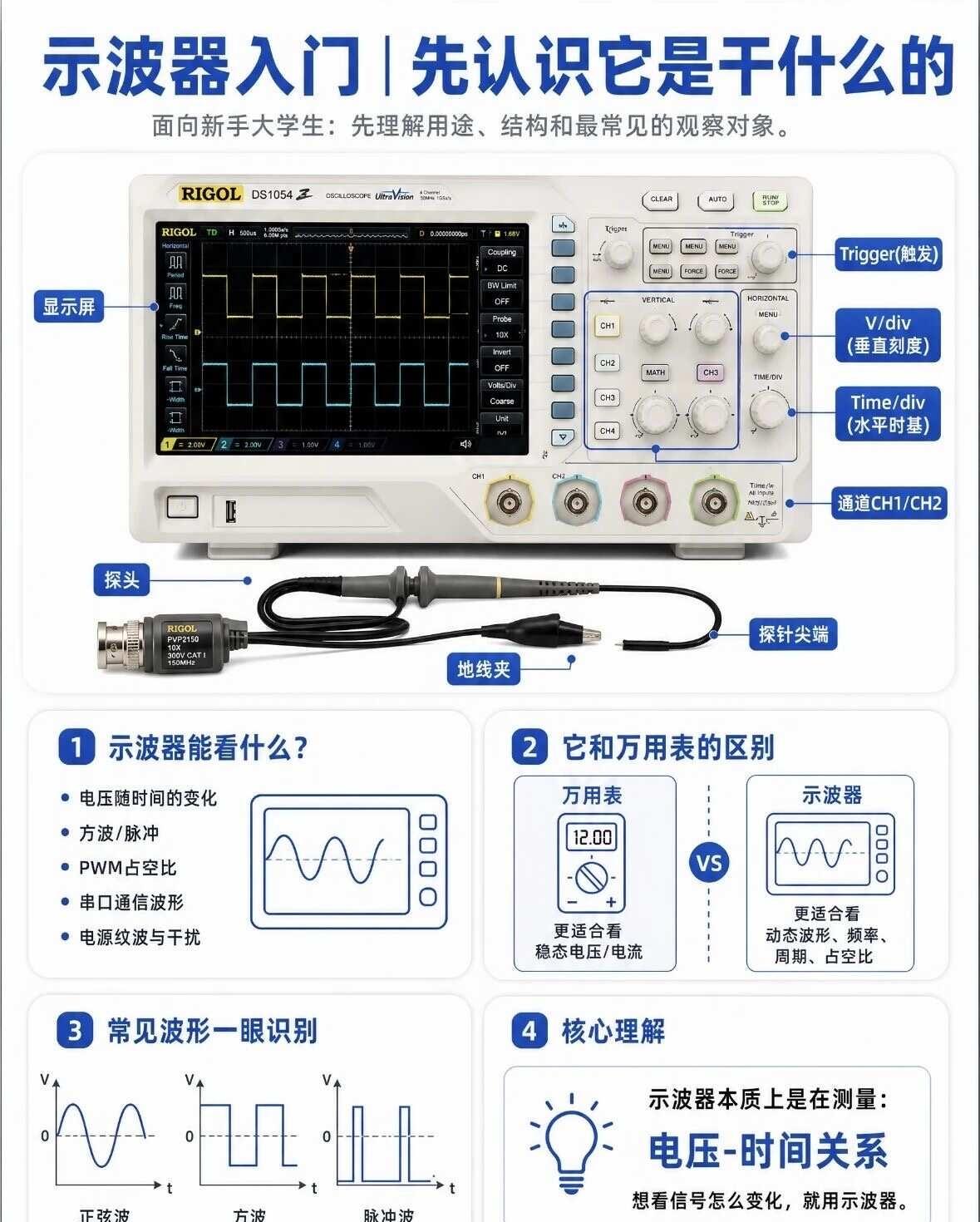 示波器入门：先认识它是干什么的
📌 基础按键功能
电源键 通道选择 垂直档位这