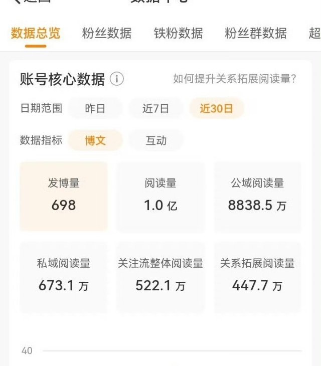 24和25年完全靠发美妆阅读量可以破亿，今年限流超严重安利帖本来就限流，热搜又蹭
