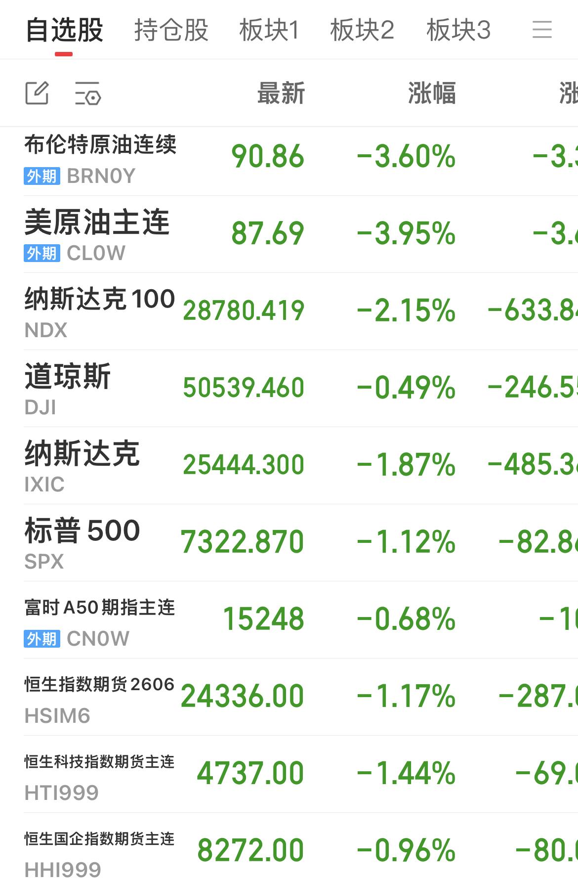 今晚全球市场迎来普跌行情，美股、欧洲股市同步走弱。

美股跌幅进一步扩大，标普5